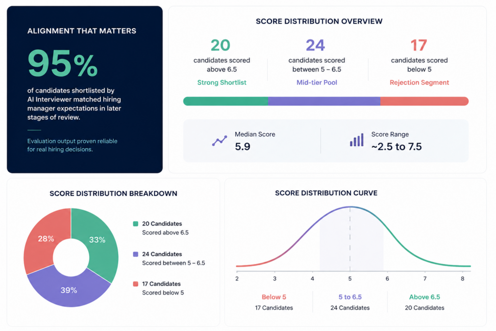 Analytics dashboard showcasing AI Interviewer results in EdTech hiring with 95% alignment to hiring manager expectations, score distribution insights, candidate segmentation, and evaluation performance metrics.